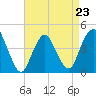 Verrazzano-Narrows Bridge tide chart for Sunday, April 23, 2023