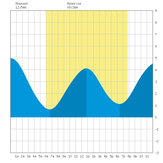 Verrazzano-Narrows Bridge tide chart for Tuesday, April 25, 2023