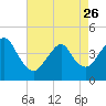 Verrazzano-Narrows Bridge tide chart for Wednesday, April 26, 2023