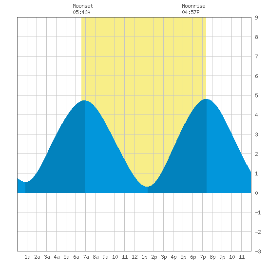 Verrazzano-Narrows Bridge tide chart for Monday, April 3, 2023
