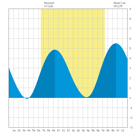 Verrazzano-Narrows Bridge tide chart for Friday, April 7, 2023