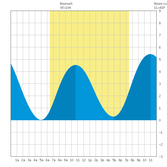 Verrazzano-Narrows Bridge tide chart for Sunday, April 9, 2023