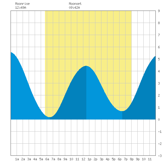 Verrazzano-Narrows Bridge tide chart for Wednesday, May 10, 2023
