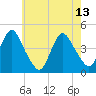 Verrazzano-Narrows Bridge tide chart for Saturday, May 13, 2023