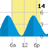 Verrazzano-Narrows Bridge tide chart for Sunday, May 14, 2023