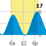 Verrazzano-Narrows Bridge tide chart for Wednesday, May 17, 2023