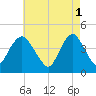 Verrazzano-Narrows Bridge tide chart for Monday, May 1, 2023