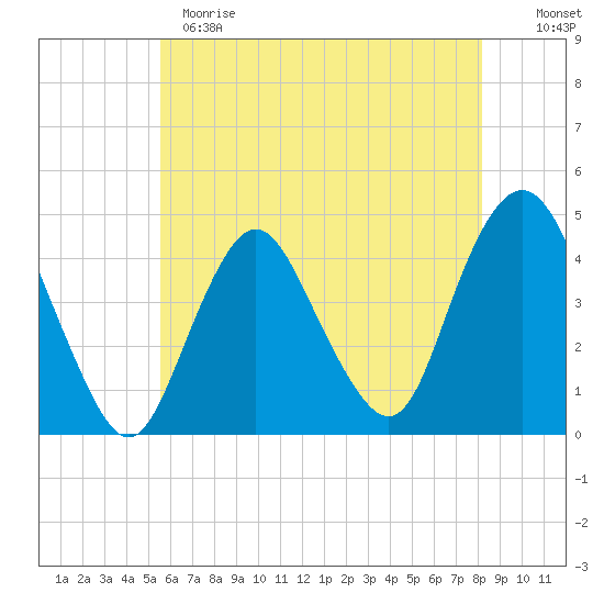 Verrazzano-Narrows Bridge tide chart for Sunday, May 21, 2023