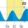 Verrazzano-Narrows Bridge tide chart for Monday, May 22, 2023