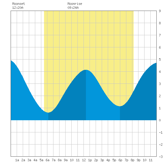 Verrazzano-Narrows Bridge tide chart for Wednesday, May 24, 2023