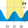 Verrazzano-Narrows Bridge tide chart for Wednesday, May 24, 2023
