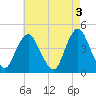 Verrazzano-Narrows Bridge tide chart for Wednesday, May 3, 2023
