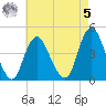 Verrazzano-Narrows Bridge tide chart for Friday, May 5, 2023