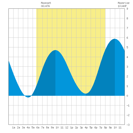 Verrazzano-Narrows Bridge tide chart for Sunday, May 7, 2023