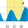 Verrazzano-Narrows Bridge tide chart for Sunday, May 7, 2023