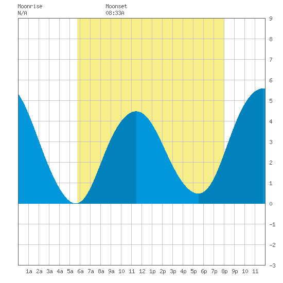Verrazzano-Narrows Bridge tide chart for Tuesday, May 9, 2023