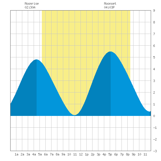Verrazzano-Narrows Bridge tide chart for Tuesday, June 13, 2023