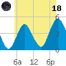 Verrazzano-Narrows Bridge tide chart for Sunday, June 18, 2023