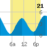 Verrazzano-Narrows Bridge tide chart for Wednesday, June 21, 2023
