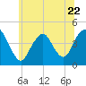 Verrazzano-Narrows Bridge tide chart for Thursday, June 22, 2023