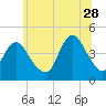 Verrazzano-Narrows Bridge tide chart for Wednesday, June 28, 2023