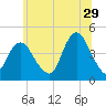 Verrazzano-Narrows Bridge tide chart for Thursday, June 29, 2023