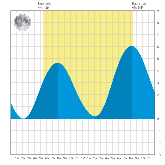 Verrazzano-Narrows Bridge tide chart for Saturday, June 3, 2023