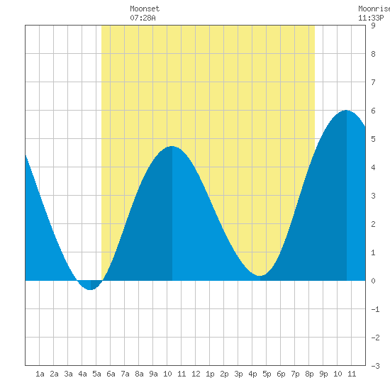 Verrazzano-Narrows Bridge tide chart for Tuesday, June 6, 2023
