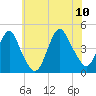 Verrazzano-Narrows Bridge tide chart for Monday, July 10, 2023