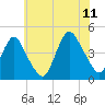 Verrazzano-Narrows Bridge tide chart for Tuesday, July 11, 2023
