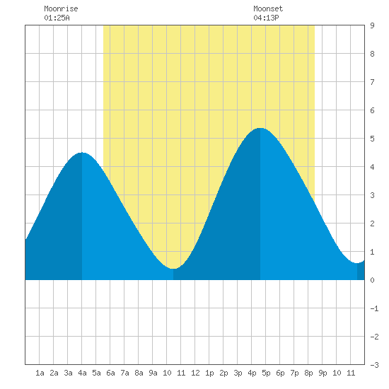 Verrazzano-Narrows Bridge tide chart for Wednesday, July 12, 2023