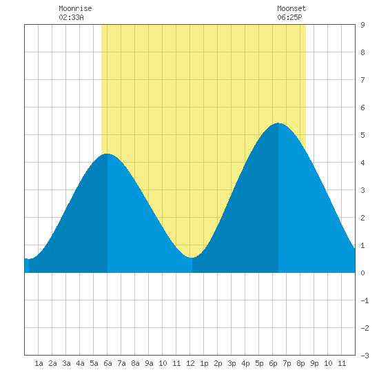 Verrazzano-Narrows Bridge tide chart for Friday, July 14, 2023