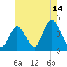 Verrazzano-Narrows Bridge tide chart for Friday, July 14, 2023