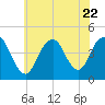 Verrazzano-Narrows Bridge tide chart for Saturday, July 22, 2023