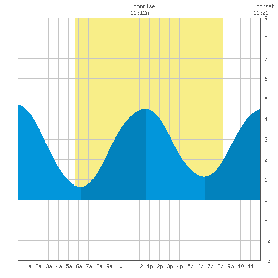Verrazzano-Narrows Bridge tide chart for Sunday, July 23, 2023
