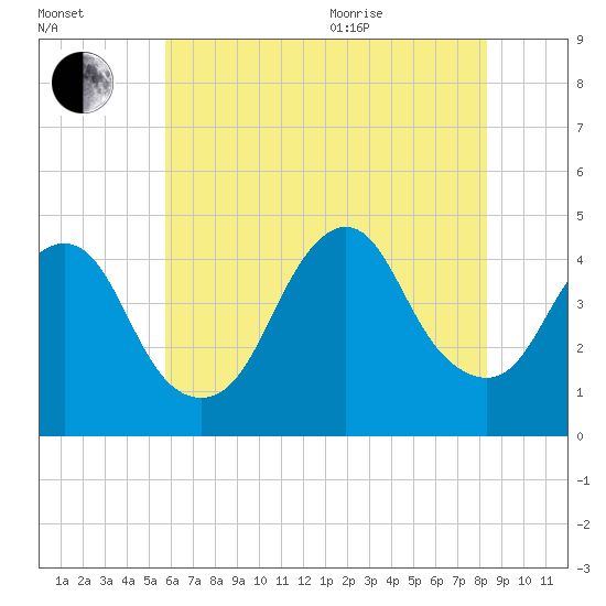 Verrazzano-Narrows Bridge tide chart for Tuesday, July 25, 2023