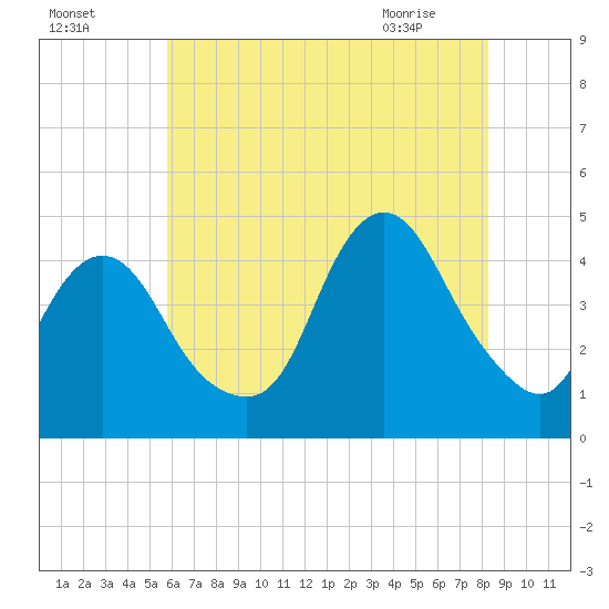 Verrazzano-Narrows Bridge tide chart for Thursday, July 27, 2023