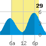 Verrazzano-Narrows Bridge tide chart for Saturday, July 29, 2023