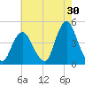 Verrazzano-Narrows Bridge tide chart for Sunday, July 30, 2023