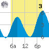 Verrazzano-Narrows Bridge tide chart for Monday, July 3, 2023