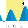 Verrazzano-Narrows Bridge tide chart for Tuesday, July 4, 2023