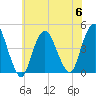 Verrazzano-Narrows Bridge tide chart for Thursday, July 6, 2023
