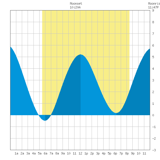 Verrazzano-Narrows Bridge tide chart for Friday, July 7, 2023