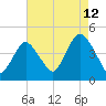 Verrazzano-Narrows Bridge tide chart for Saturday, August 12, 2023