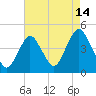 Verrazzano-Narrows Bridge tide chart for Monday, August 14, 2023