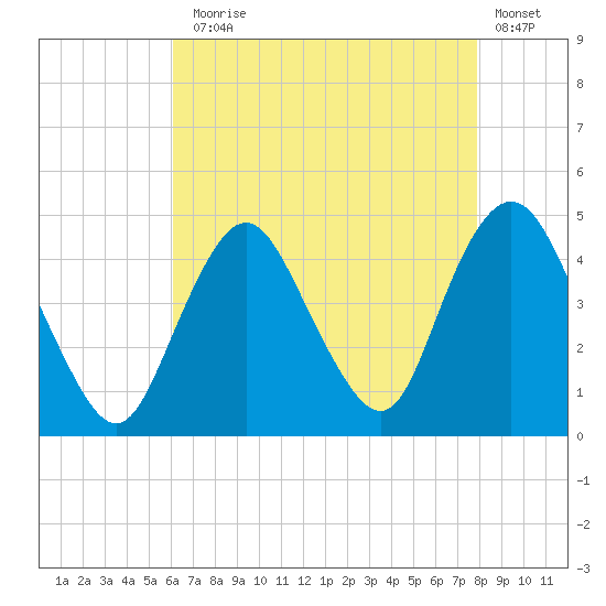 Verrazzano-Narrows Bridge tide chart for Thursday, August 17, 2023