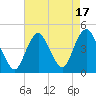 Verrazzano-Narrows Bridge tide chart for Thursday, August 17, 2023