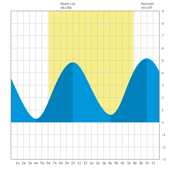 Verrazzano-Narrows Bridge tide chart for Friday, August 18, 2023
