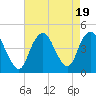 Verrazzano-Narrows Bridge tide chart for Saturday, August 19, 2023