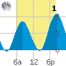 Verrazzano-Narrows Bridge tide chart for Tuesday, August 1, 2023